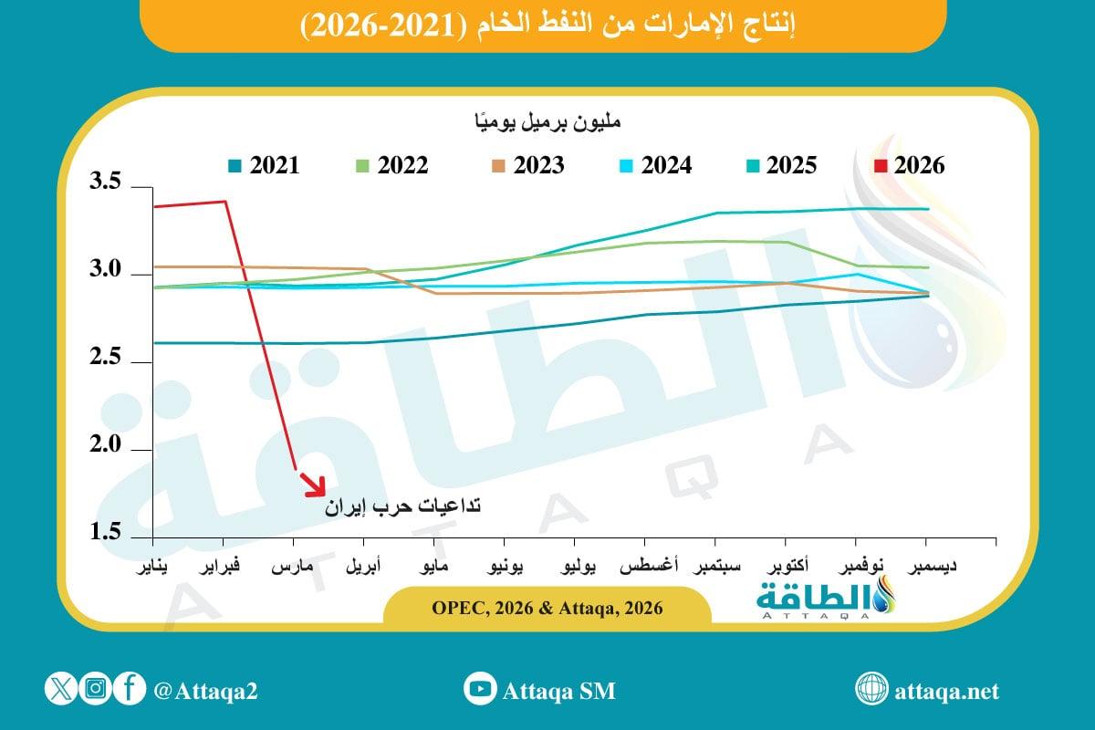 United Arab Emirates Quits OPEC and OPEC+ Effective May 1, 2026