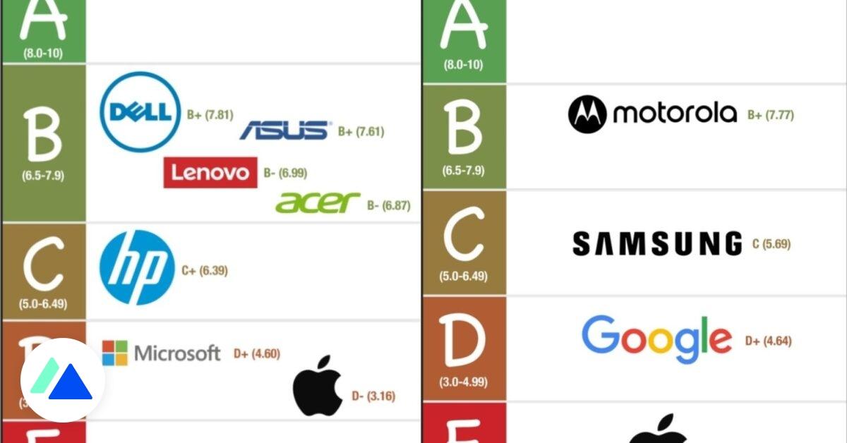 PIRG Education Fund report ranks Apple lowest for laptop and smartphone repairability.