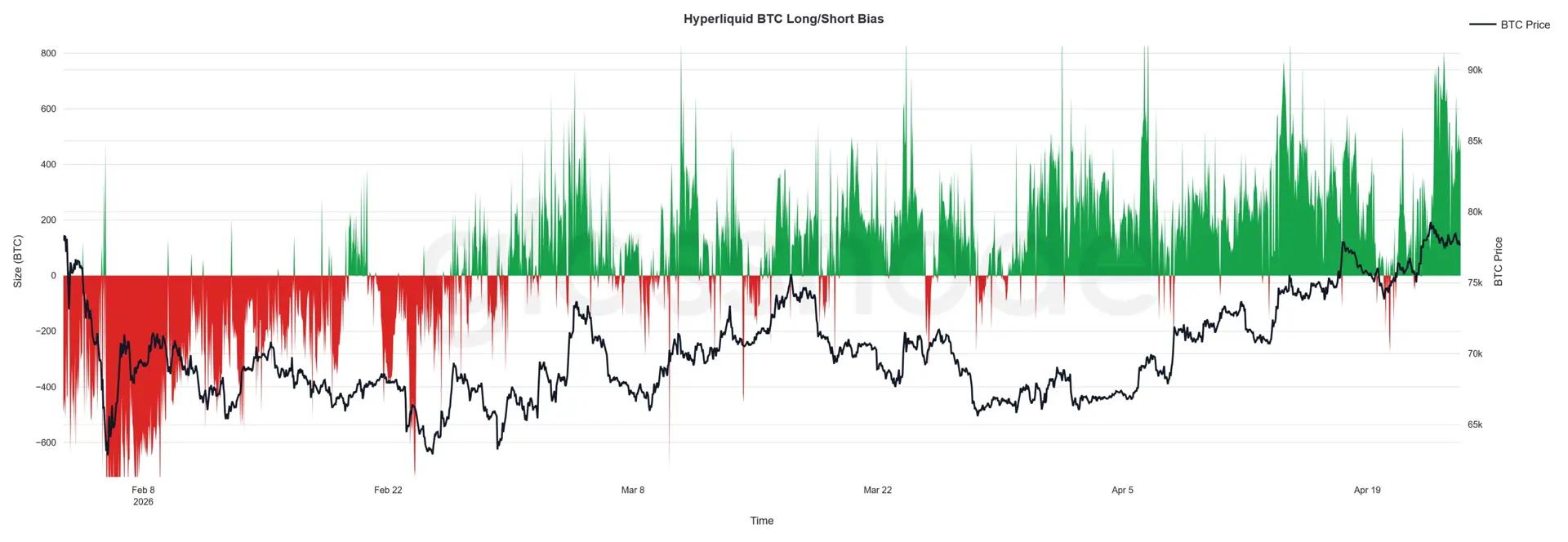 Hyperliquid Trader Wagers $194 Million on Leveraged Bitcoin and Ether Rally