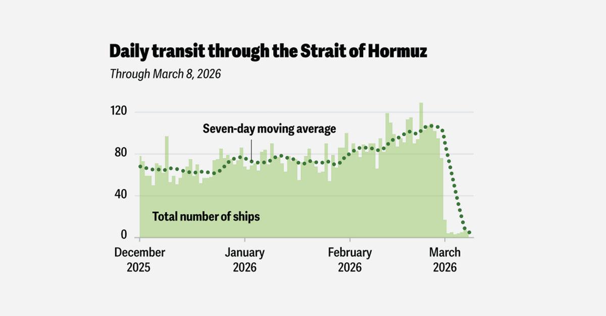 Attacks Near Strait of Hormuz Cut Traffic 90%, Push Oil Above $110