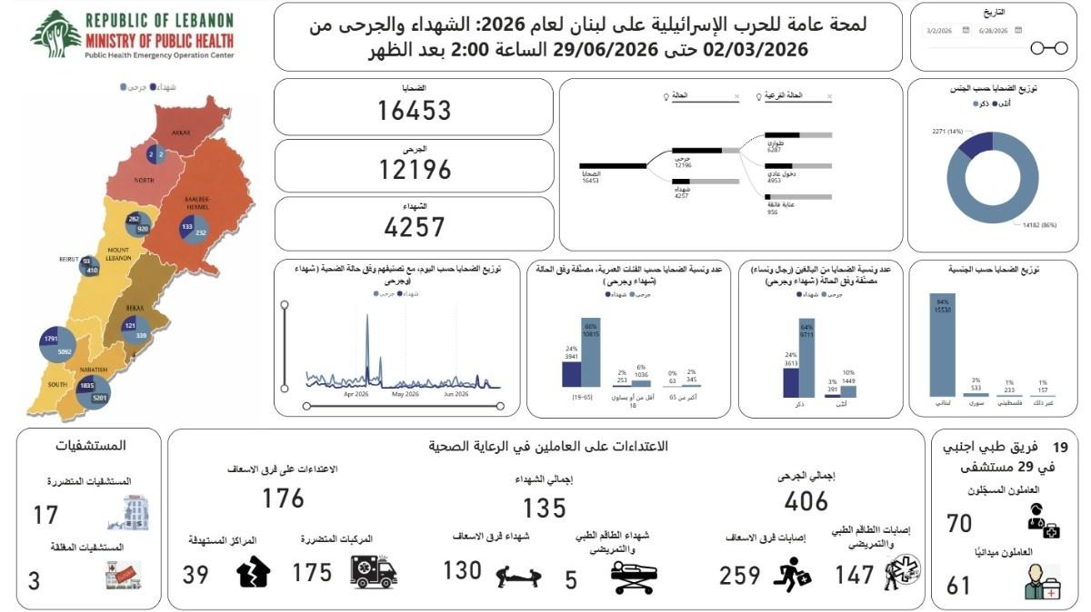 Israel Kills 4,301 in Lebanon, Injures 12,199; Rescuers Find Two Bodies in Wadi Slouki