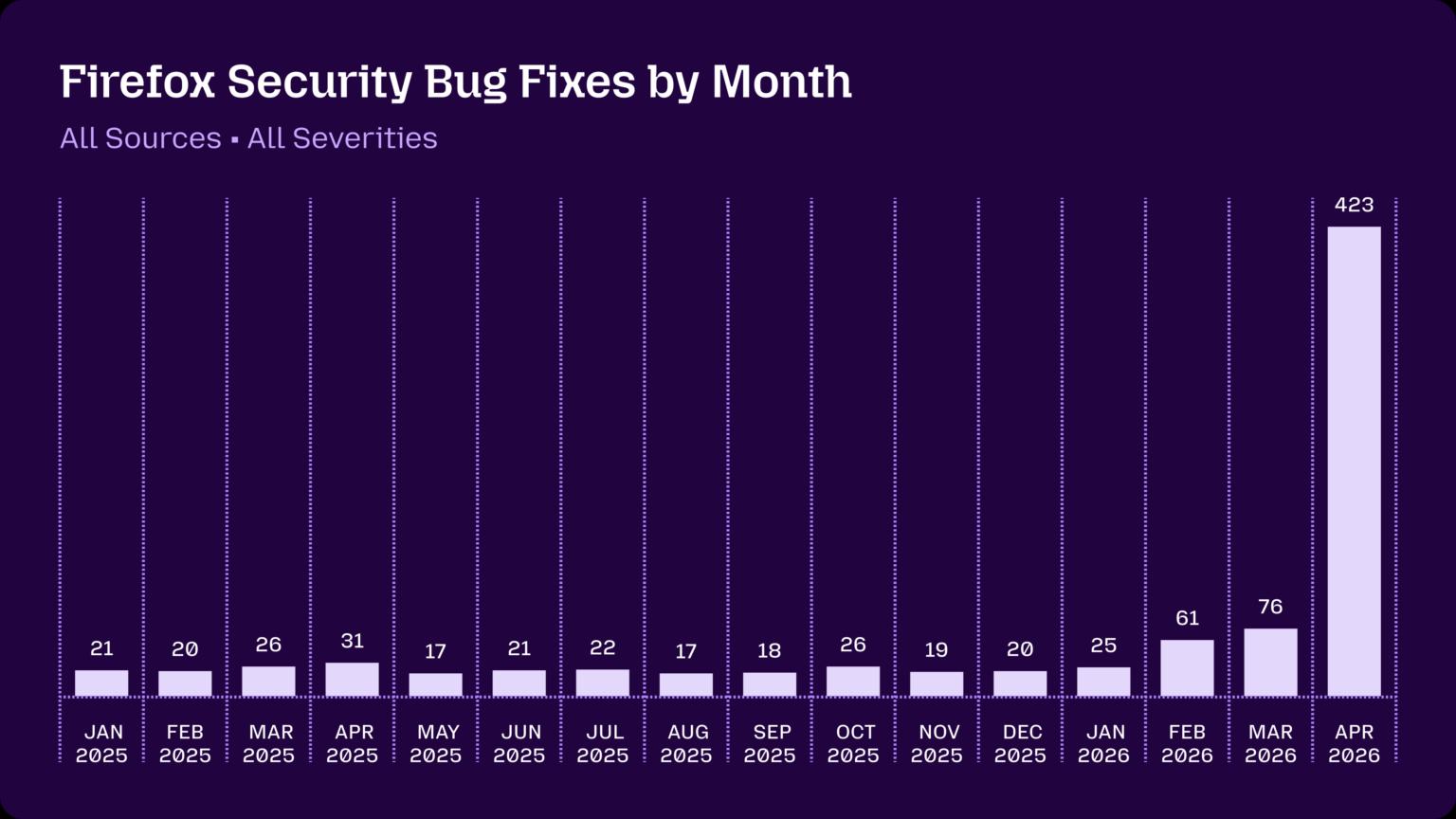 Mozilla Uses Anthropic’s Claude Mythos Preview To Fix 271 Firefox Vulnerabilities In Release 150