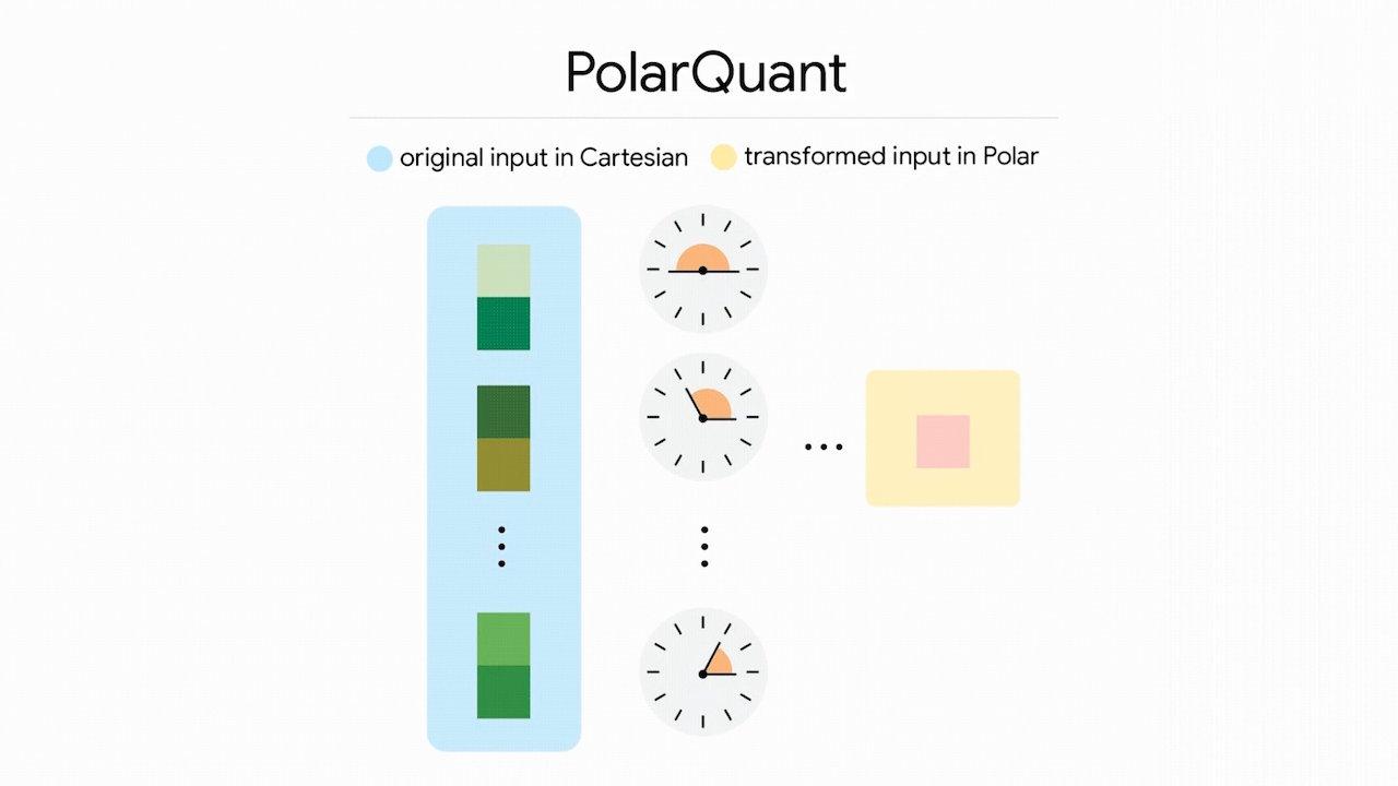 Google Unveils TurboQuant Compressing KV Cache Sixfold, Sparking Memory-Chip Selloff