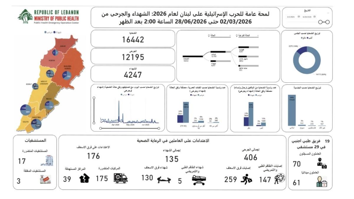 Israeli Attacks Kill 4,247 in Lebanon, Injure 12,195 Since March 2