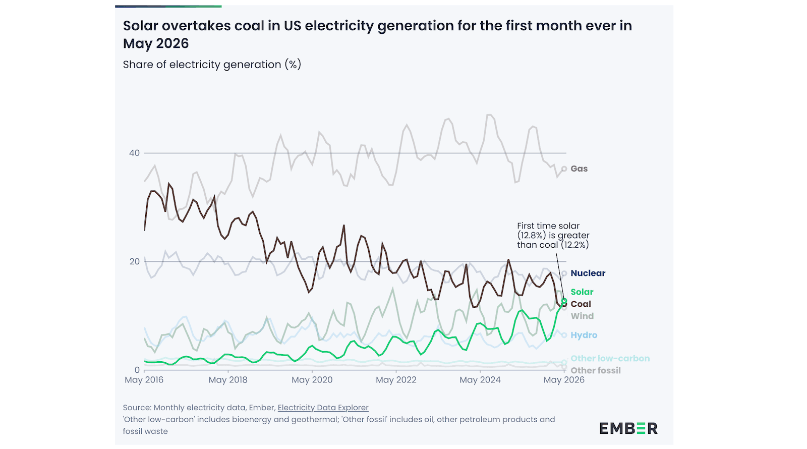 US renewable boom passes key milestone in April
