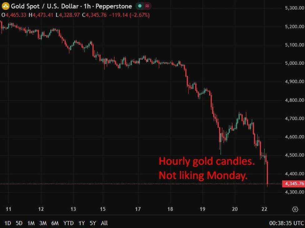 Gold And Silver Plunge As Stronger Dollar, Higher Yields And Iran War Fears Hit Markets