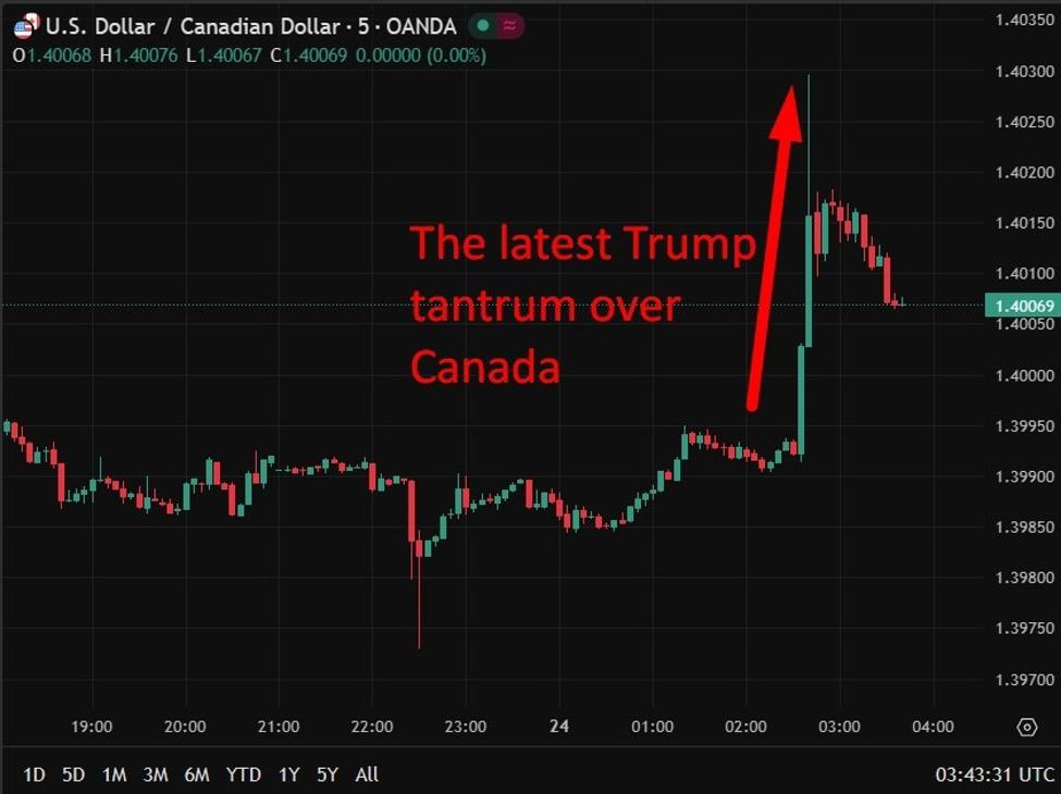 Image from investingLive