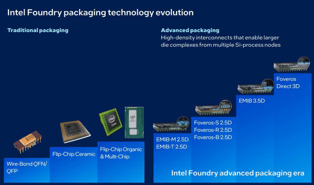 Intel Restarts Rio Rancho Fab, Builds Advanced Packaging Business with Google, Amazon
