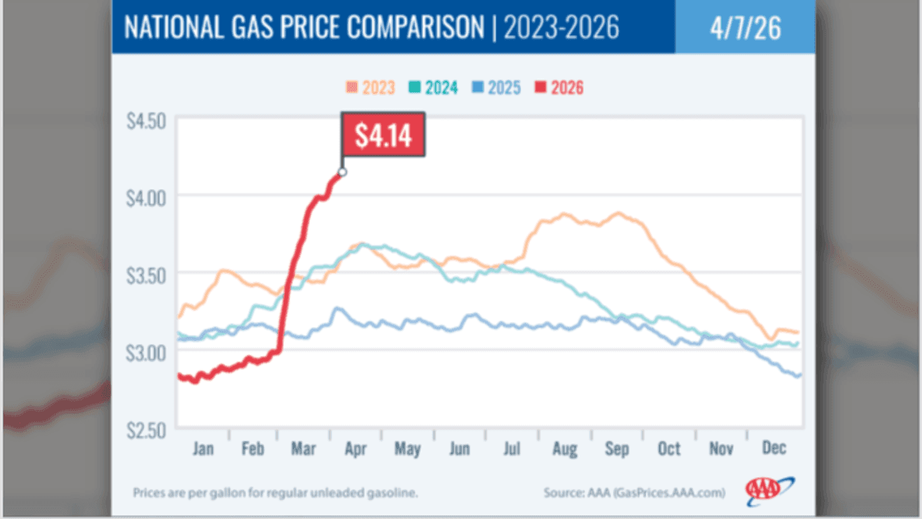 Oregon Gas Prices Surge to $5 Amid Middle East Conflict