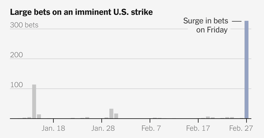 Polymarket Traders Profit $553K on Iran War Bets as Congressional Scrutiny Grows