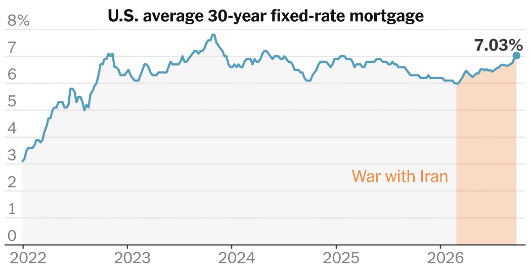 Freddie Mac Data Shows Average 30-Year Mortgage Rate Hits 7.03%