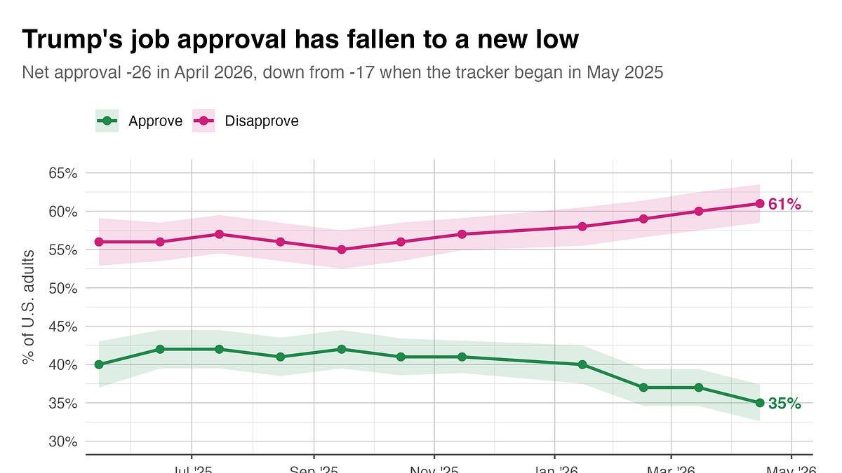 Trump Approval Drops To 35% As Poll Finds Iran War Costs Exceed Benefits