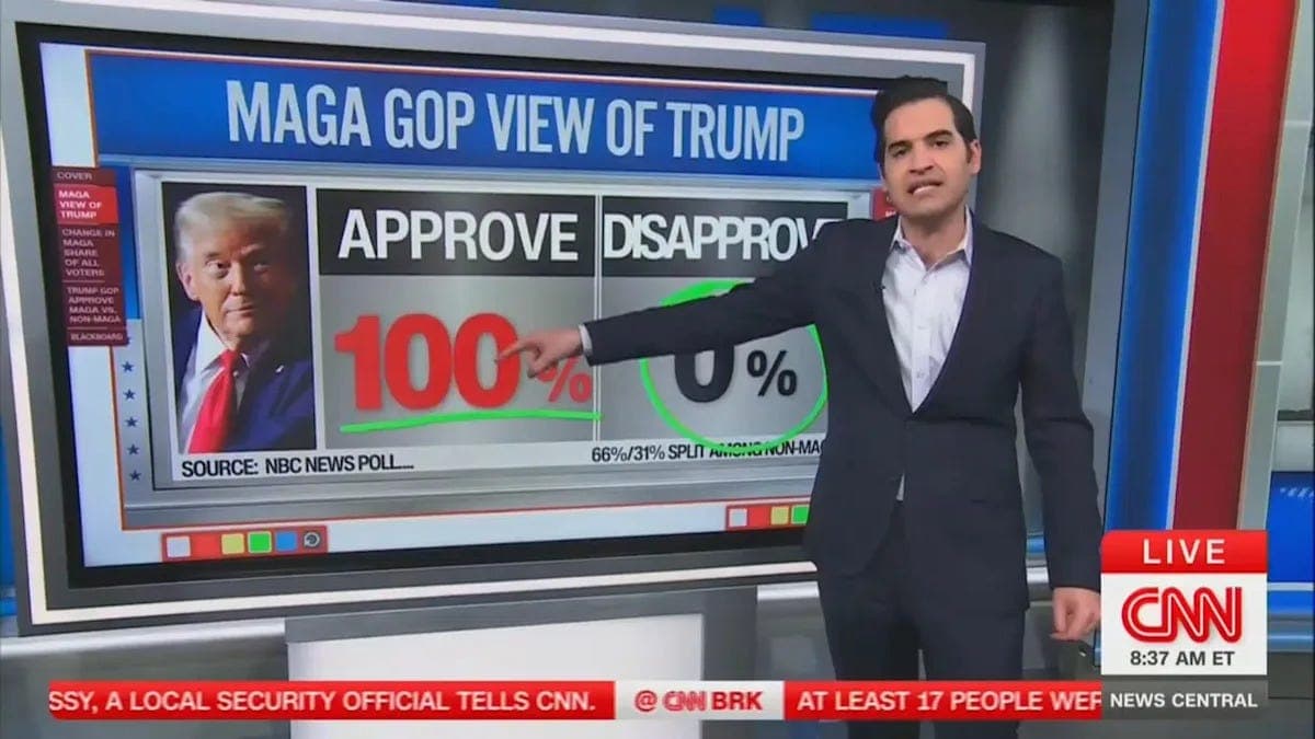 CNN's "100% MAGA Trump approval" segment omits key nuance for virality