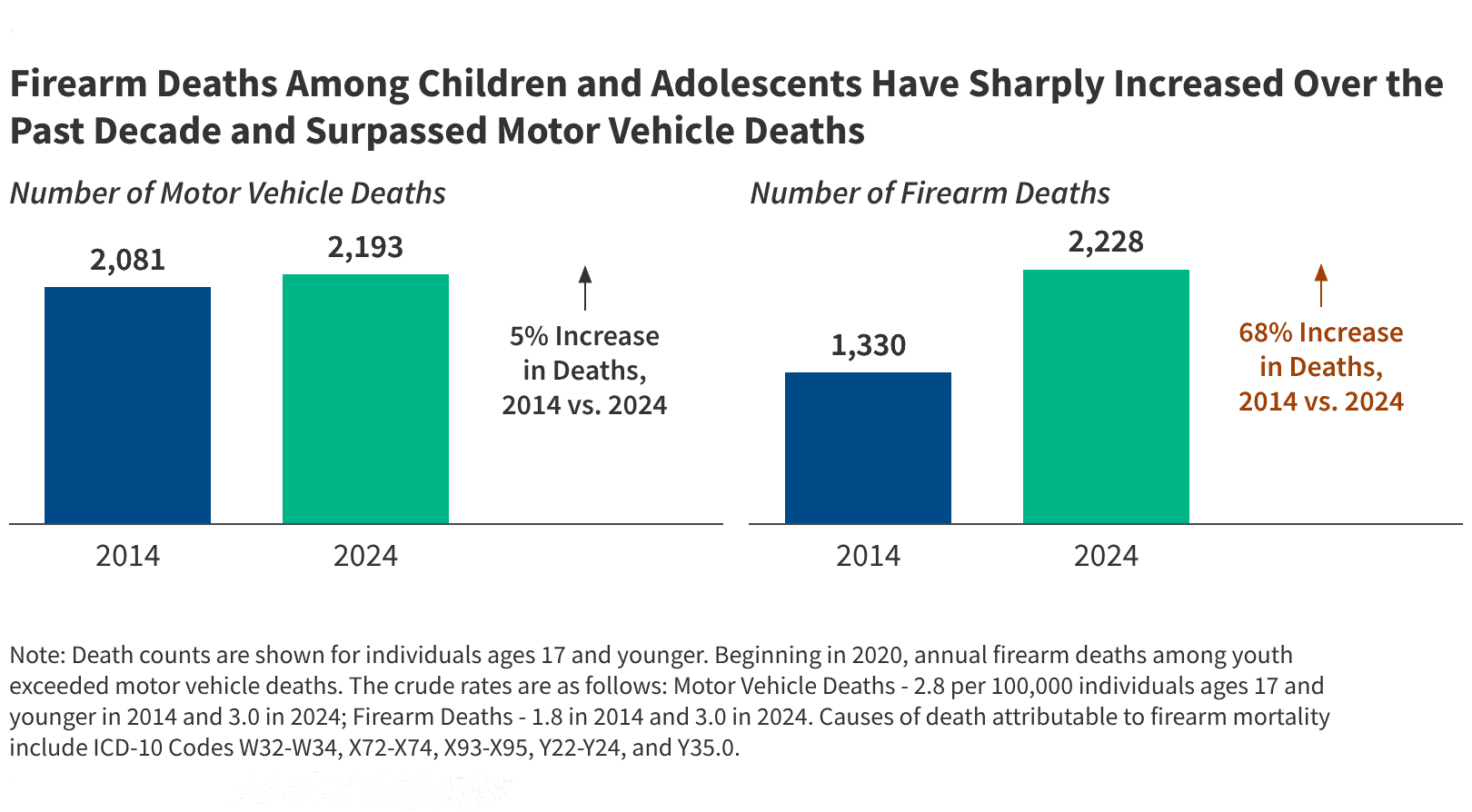 Child and Adolescent Firearm Deaths: National Trends and Variation by Demographics and States