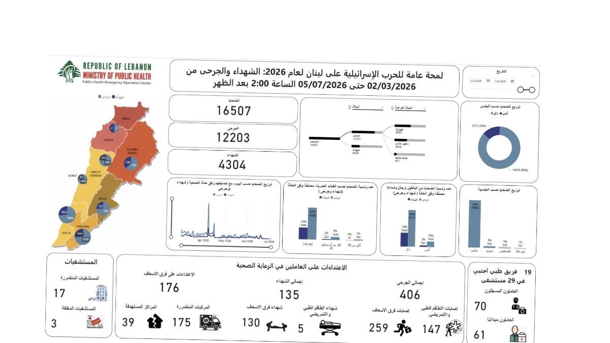 Israeli Airstrikes Hit Southern Lebanon, Killing 4,304 and Injuring 12,203