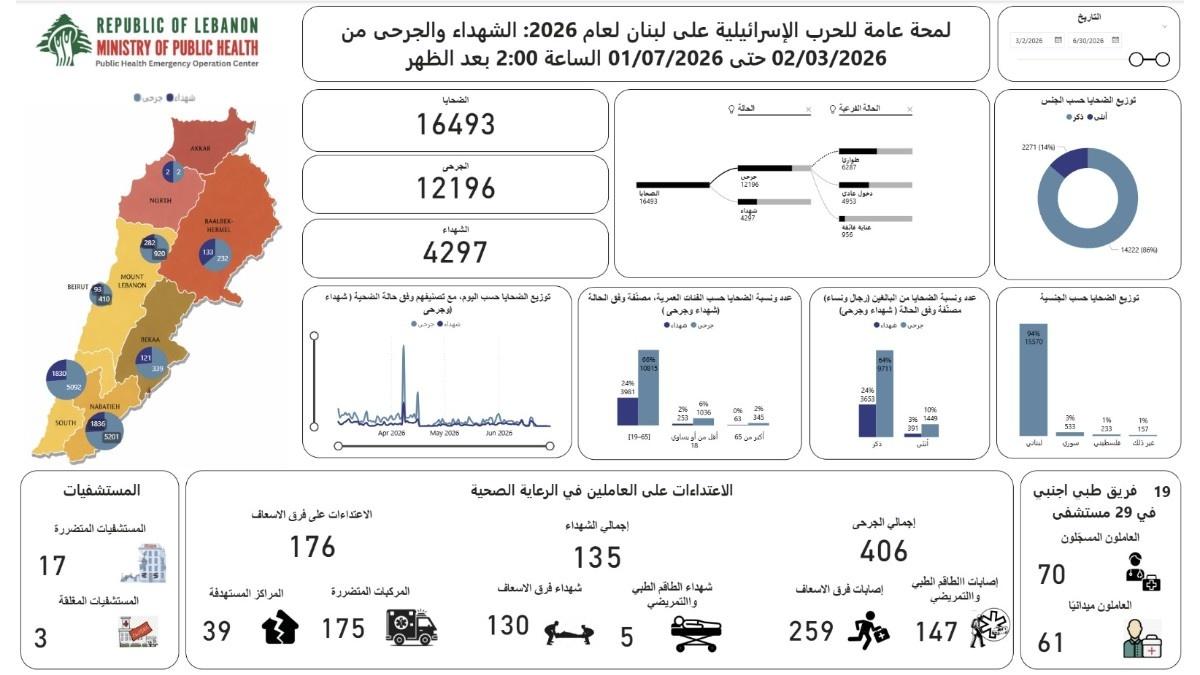 Lebanon Health Ministry Says Israel’s Aggression Kills 4,278 in Lebanon
