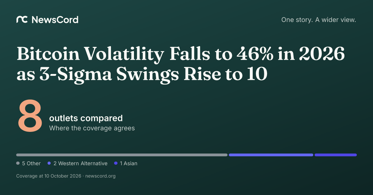 Bitcoin Volatility Falls to 46% in 2026 as 3-Sigma Swings Rise to 10: 8 ...